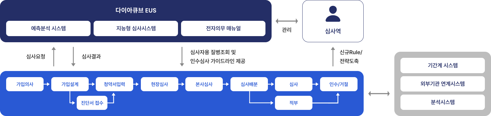 디아이큐브 EUS 설명 이미지