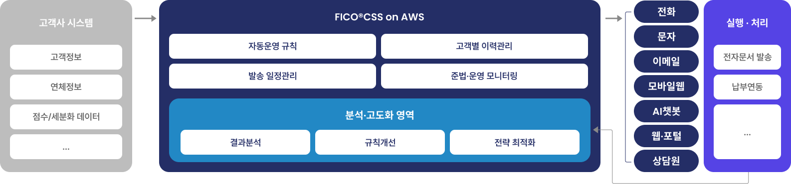 CCS 설명 이미지